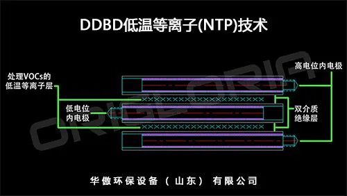 DDBD NTP Technologies