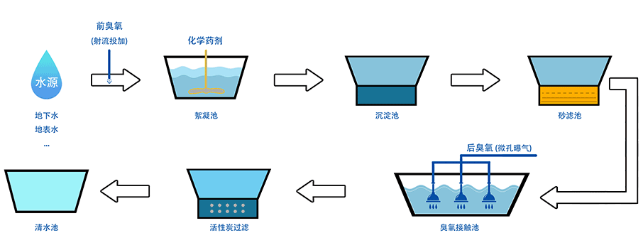 臭氧在市政供水及饮用水处理中的应用
