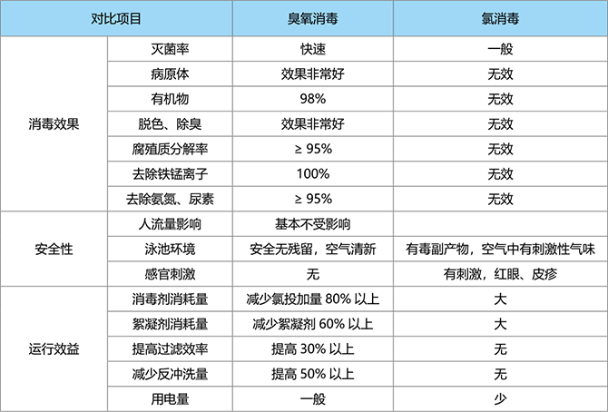 传统消毒与臭氧消毒对比