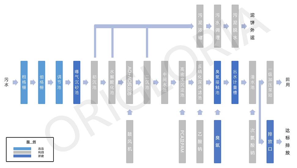 污水提标改造工艺流程